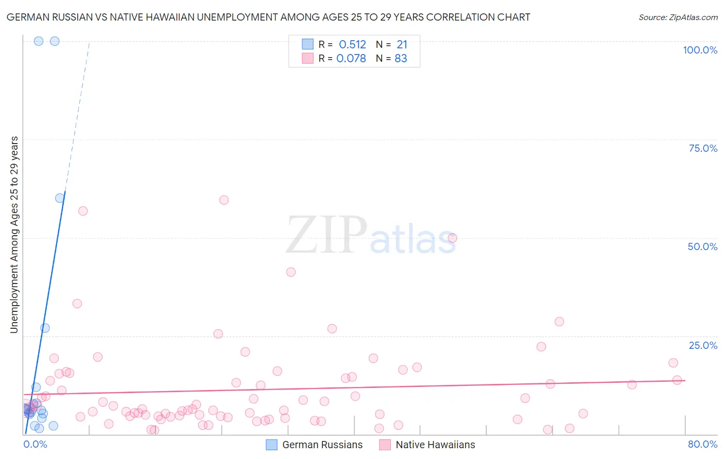 German Russian vs Native Hawaiian Unemployment Among Ages 25 to 29 years