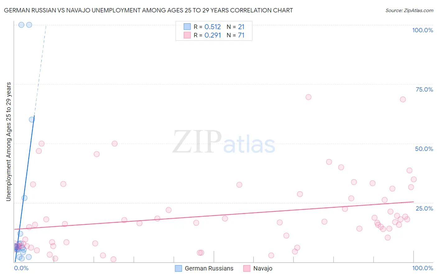 German Russian vs Navajo Unemployment Among Ages 25 to 29 years