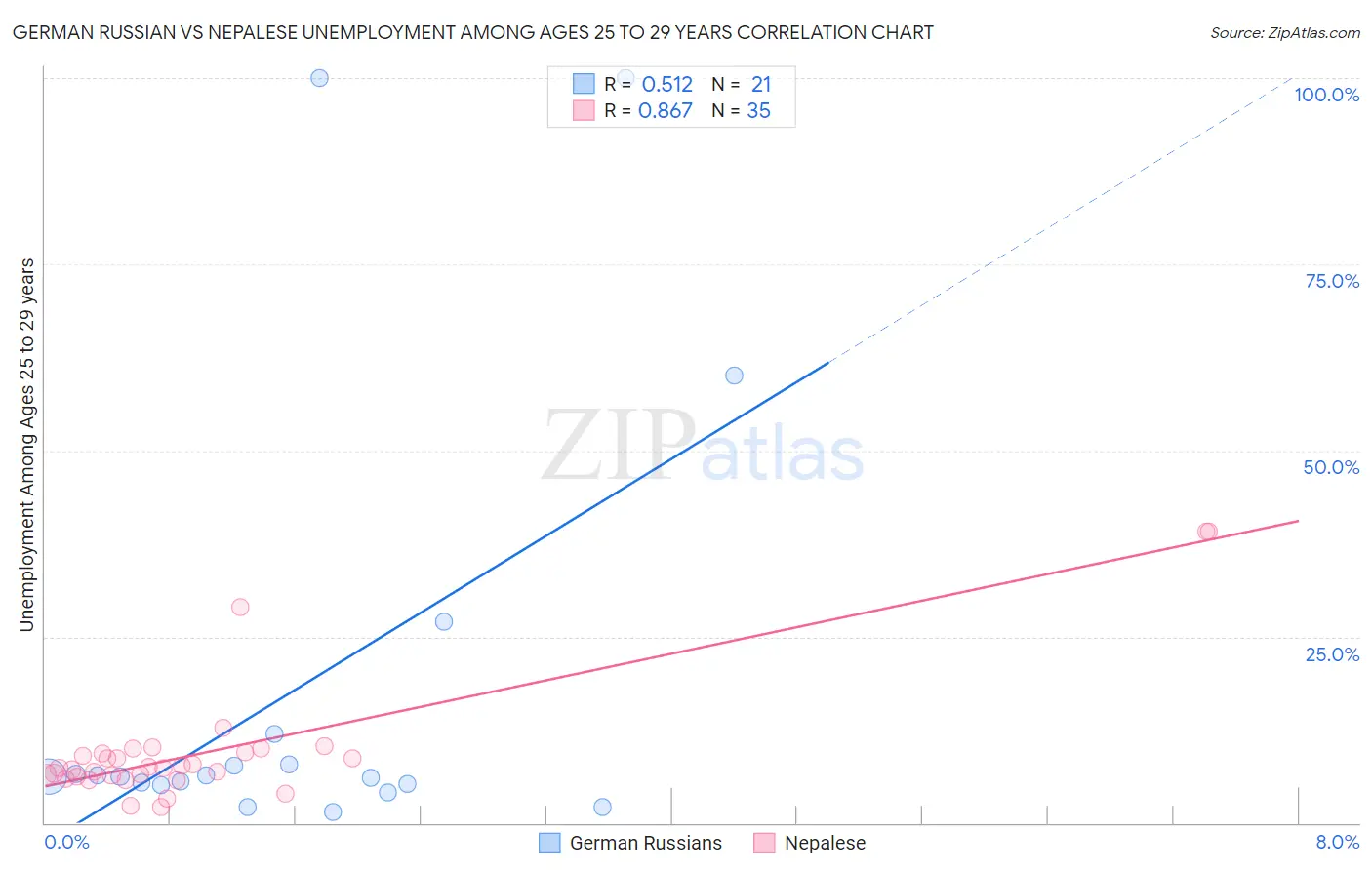 German Russian vs Nepalese Unemployment Among Ages 25 to 29 years