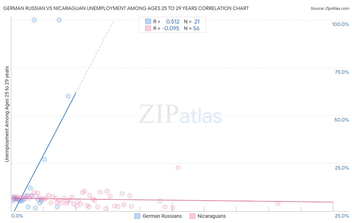 German Russian vs Nicaraguan Unemployment Among Ages 25 to 29 years
