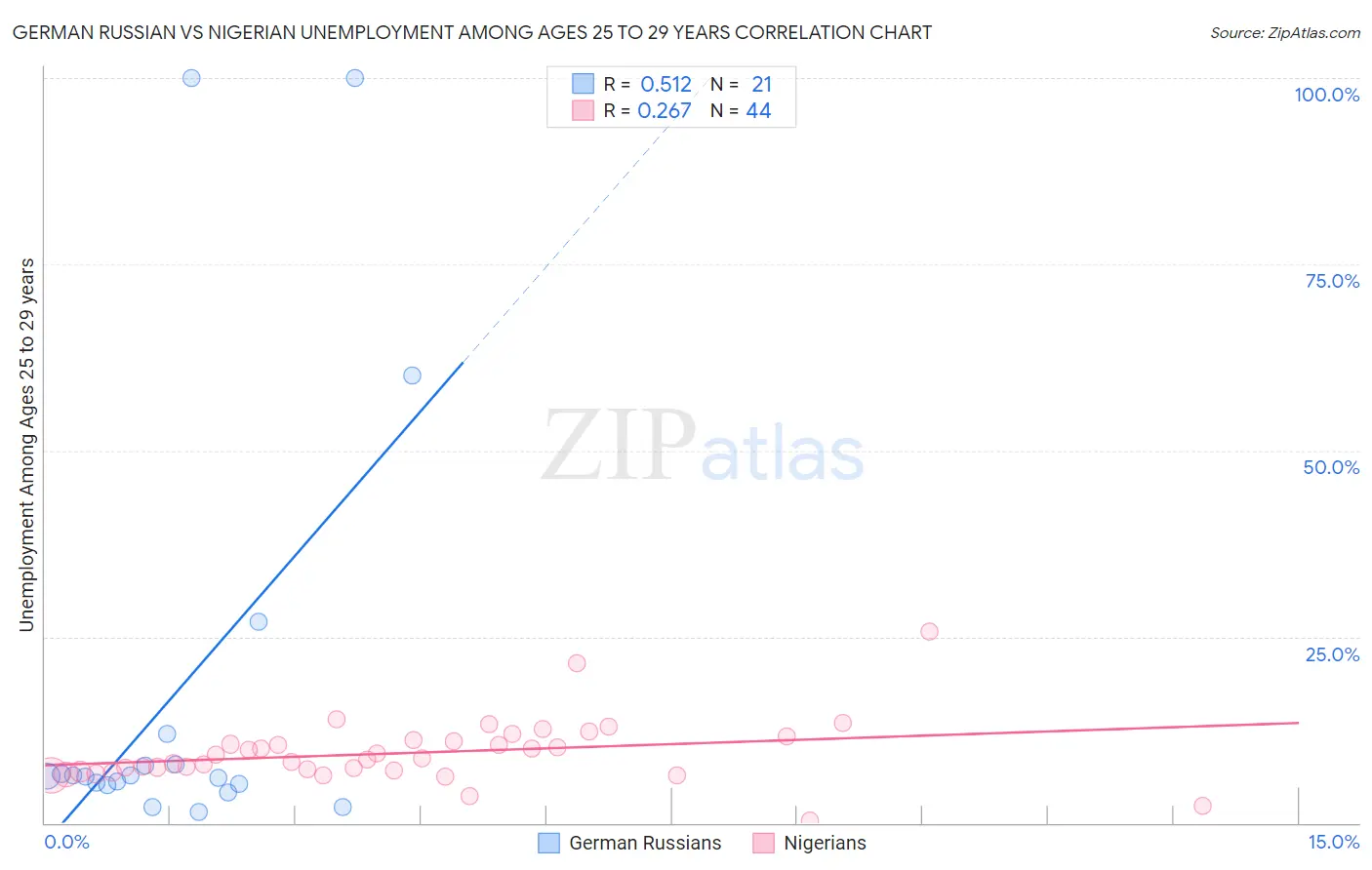 German Russian vs Nigerian Unemployment Among Ages 25 to 29 years