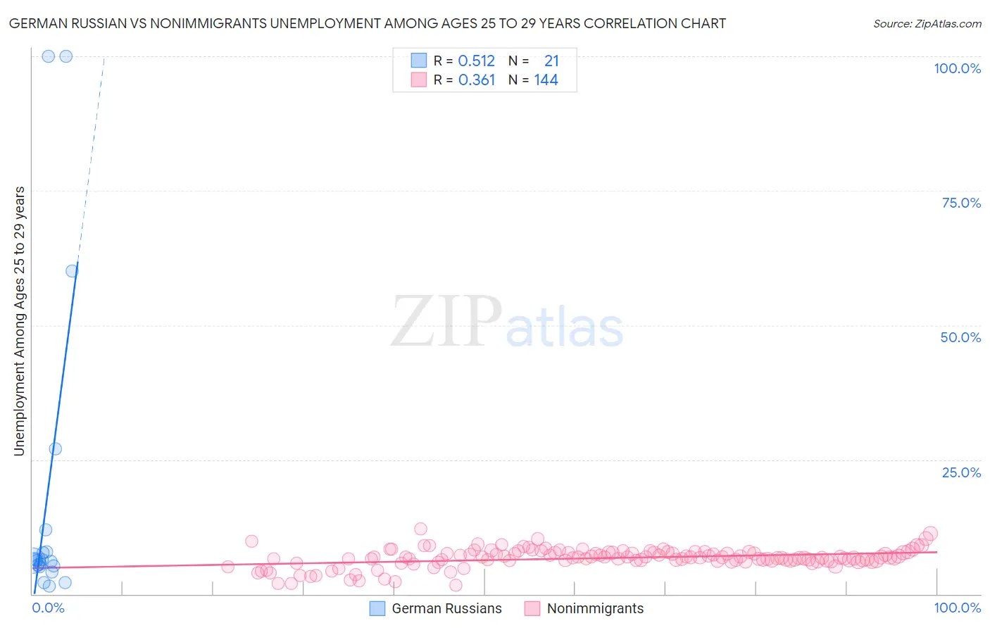 German Russian vs Nonimmigrants Unemployment Among Ages 25 to 29 years