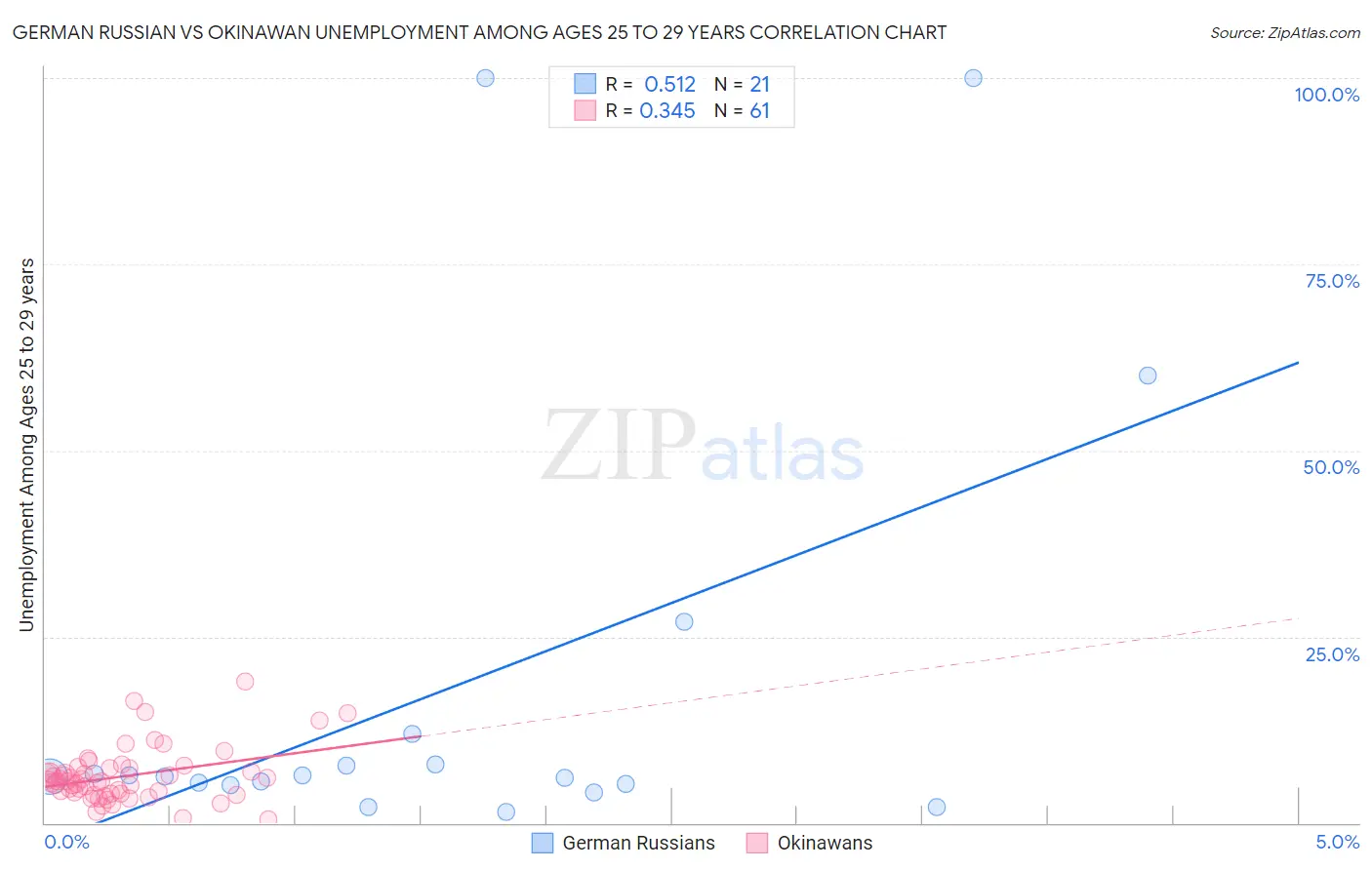 German Russian vs Okinawan Unemployment Among Ages 25 to 29 years