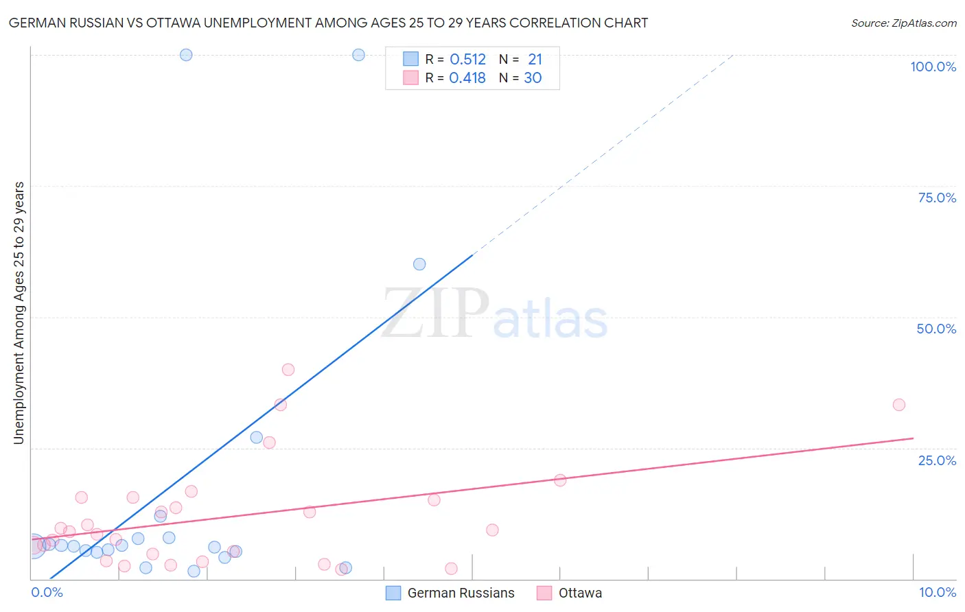 German Russian vs Ottawa Unemployment Among Ages 25 to 29 years