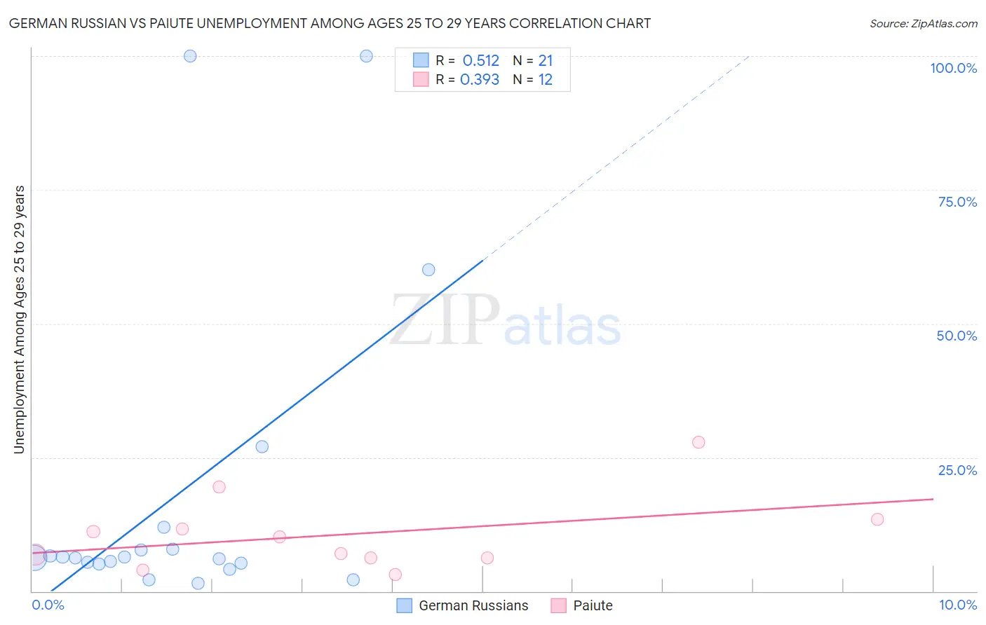 German Russian vs Paiute Unemployment Among Ages 25 to 29 years