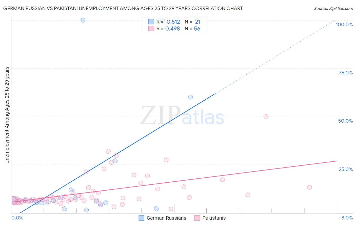 German Russian vs Pakistani Unemployment Among Ages 25 to 29 years