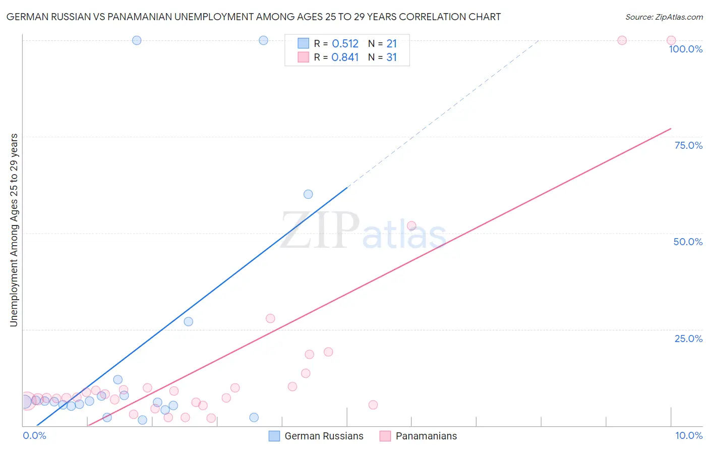 German Russian vs Panamanian Unemployment Among Ages 25 to 29 years