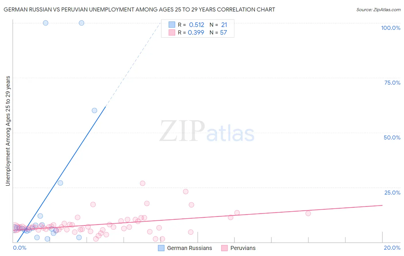 German Russian vs Peruvian Unemployment Among Ages 25 to 29 years