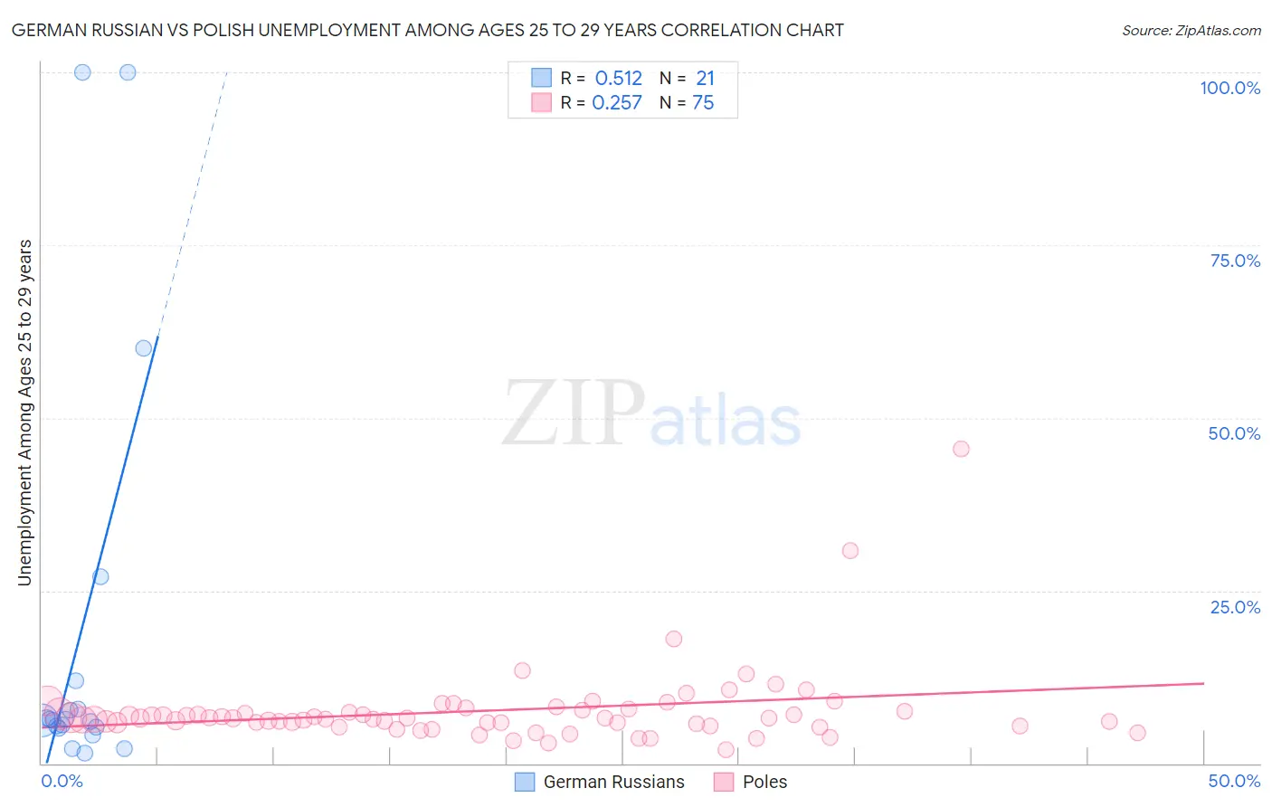 German Russian vs Polish Unemployment Among Ages 25 to 29 years