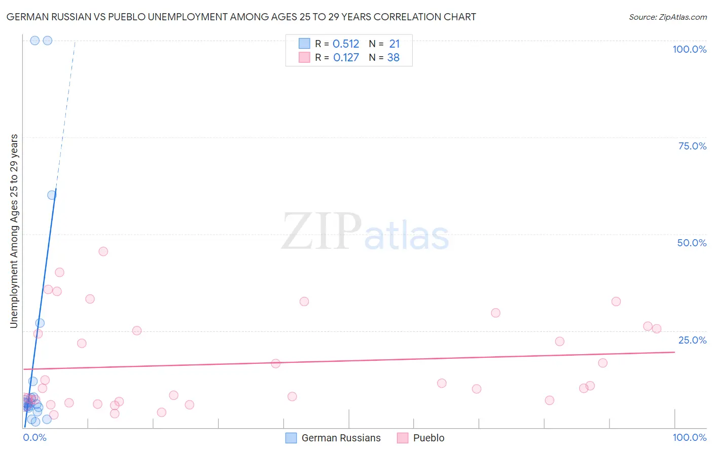 German Russian vs Pueblo Unemployment Among Ages 25 to 29 years