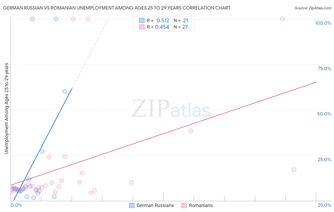 German Russian vs Romanian Unemployment Among Ages 25 to 29 years