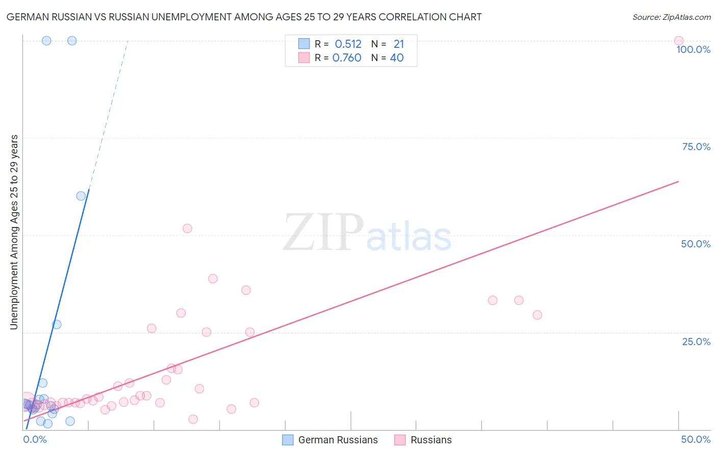 German Russian vs Russian Unemployment Among Ages 25 to 29 years