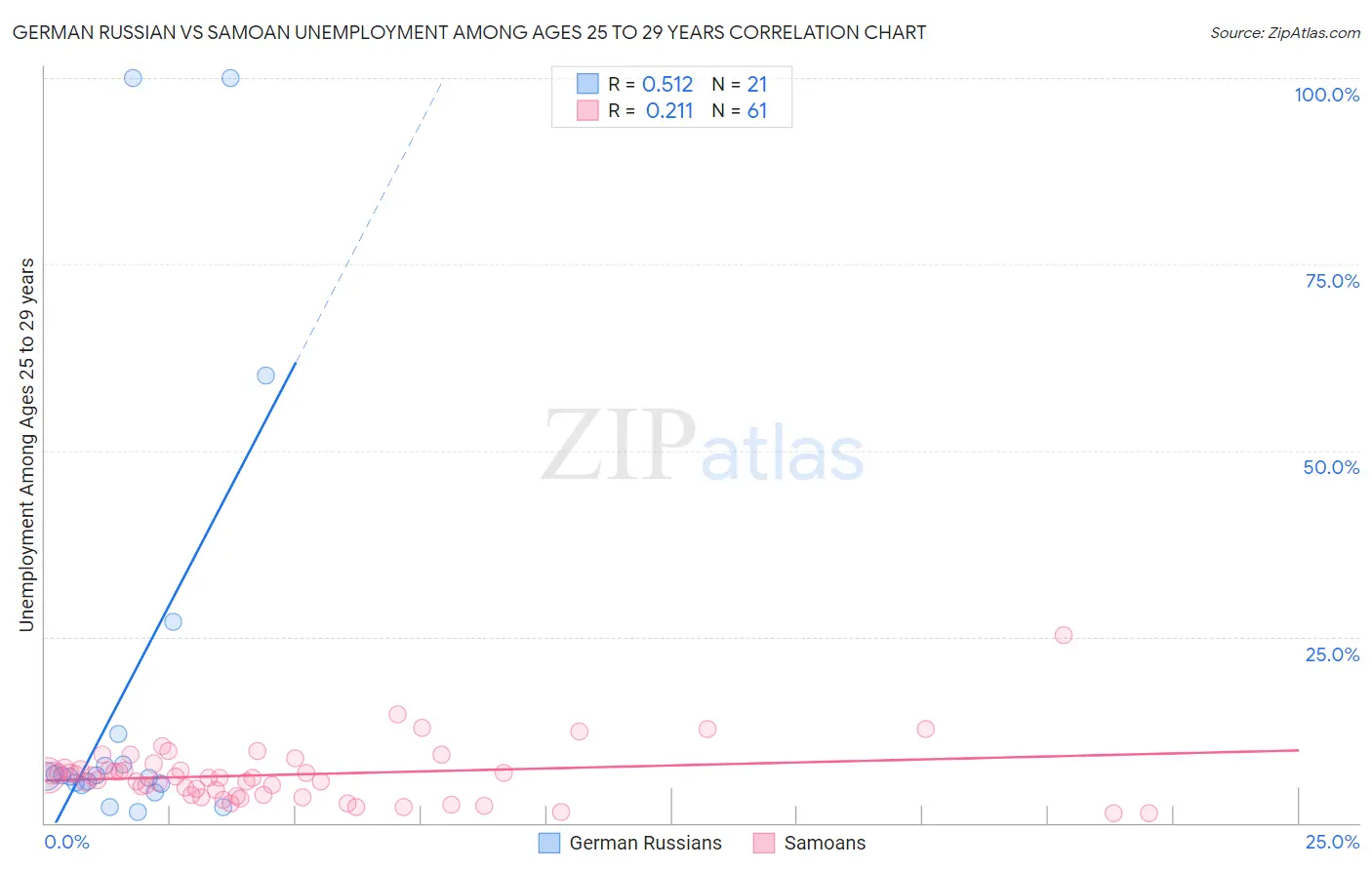 German Russian vs Samoan Unemployment Among Ages 25 to 29 years