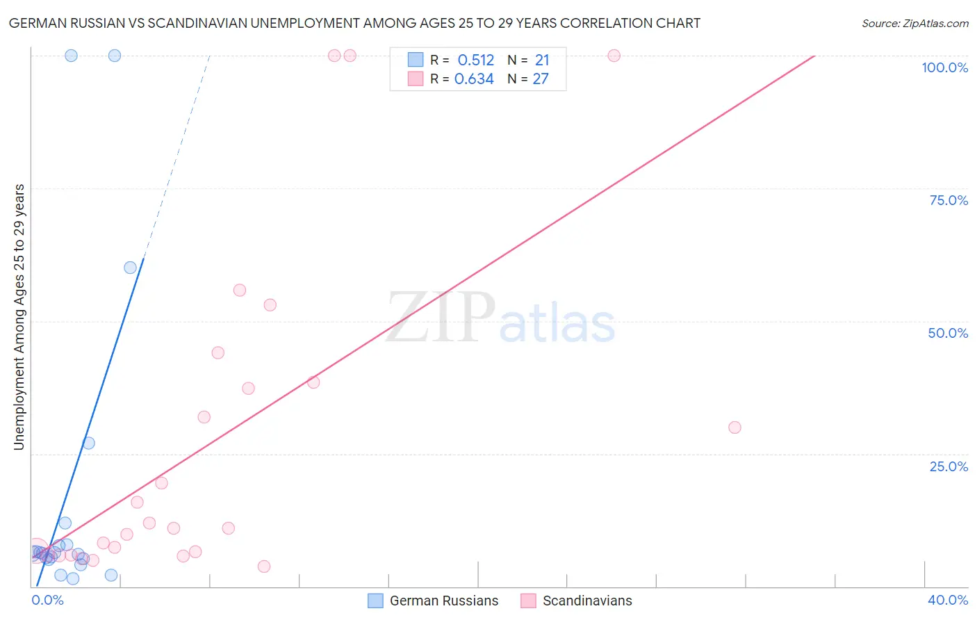 German Russian vs Scandinavian Unemployment Among Ages 25 to 29 years