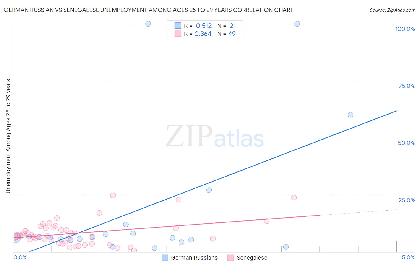 German Russian vs Senegalese Unemployment Among Ages 25 to 29 years