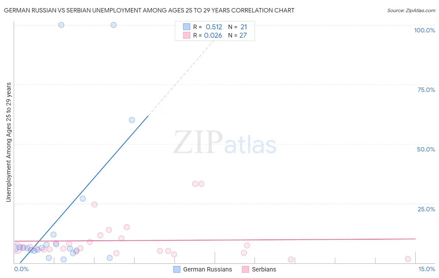 German Russian vs Serbian Unemployment Among Ages 25 to 29 years