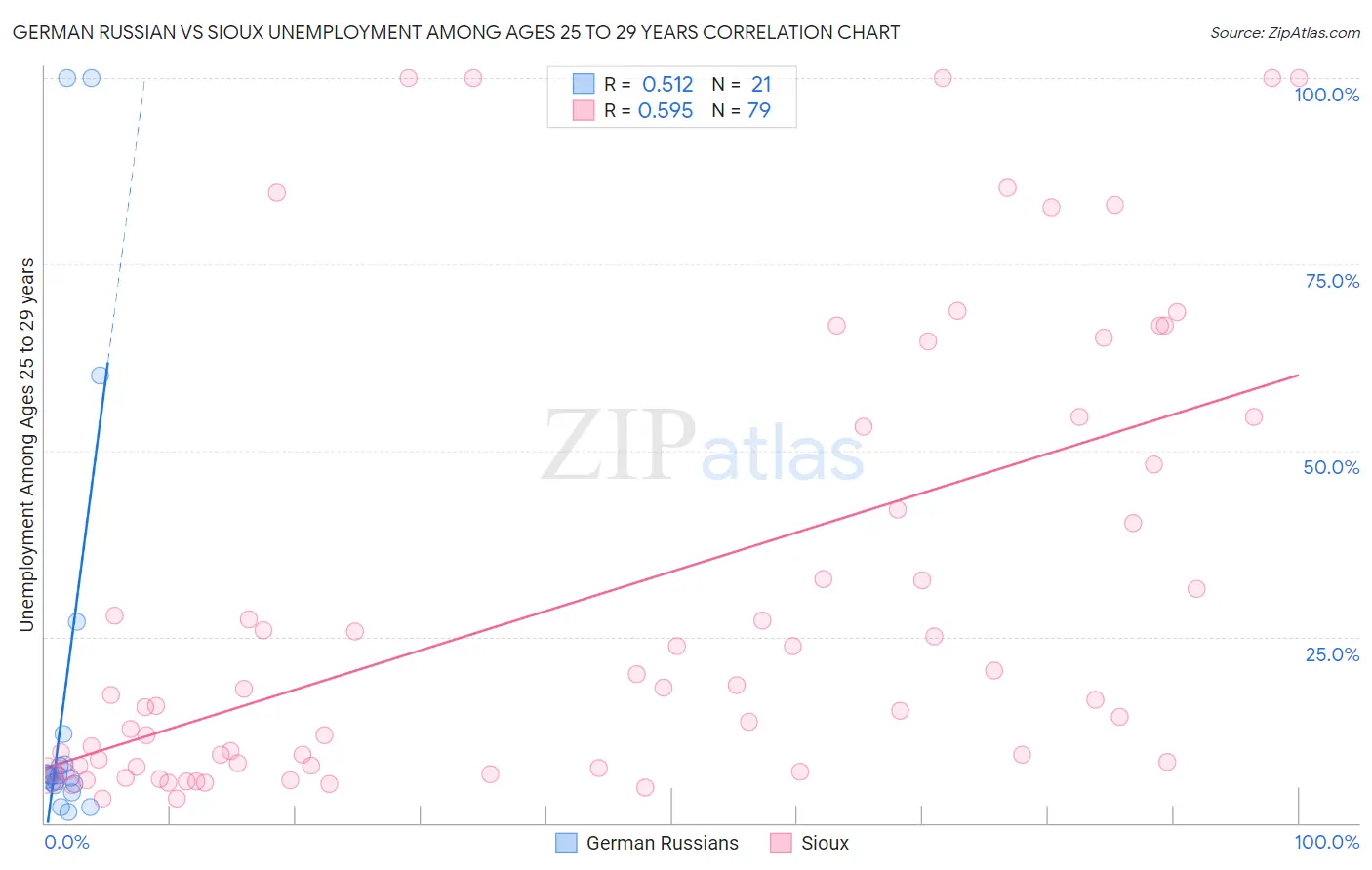 German Russian vs Sioux Unemployment Among Ages 25 to 29 years