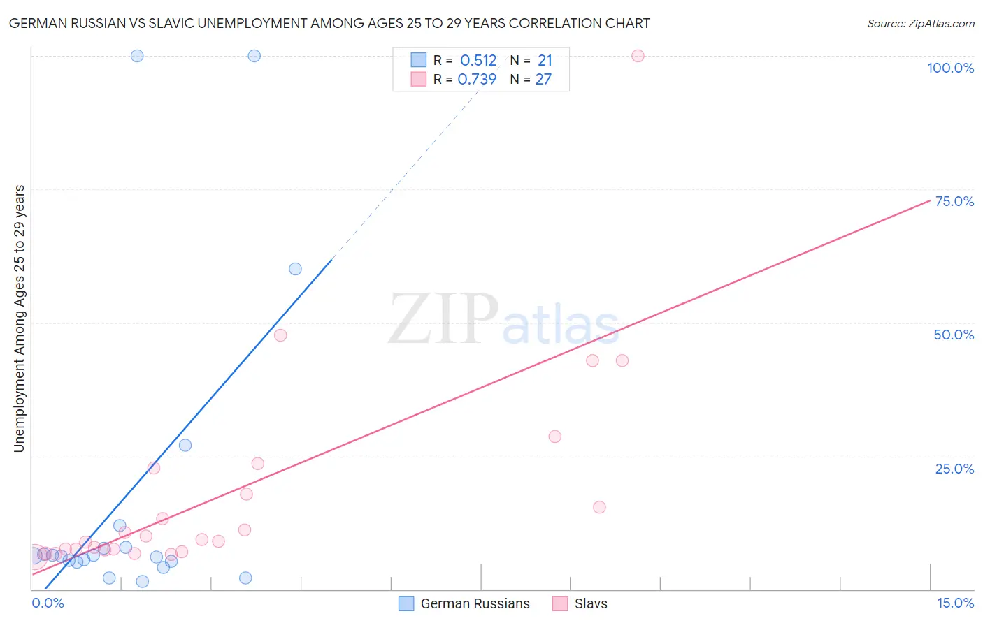 German Russian vs Slavic Unemployment Among Ages 25 to 29 years