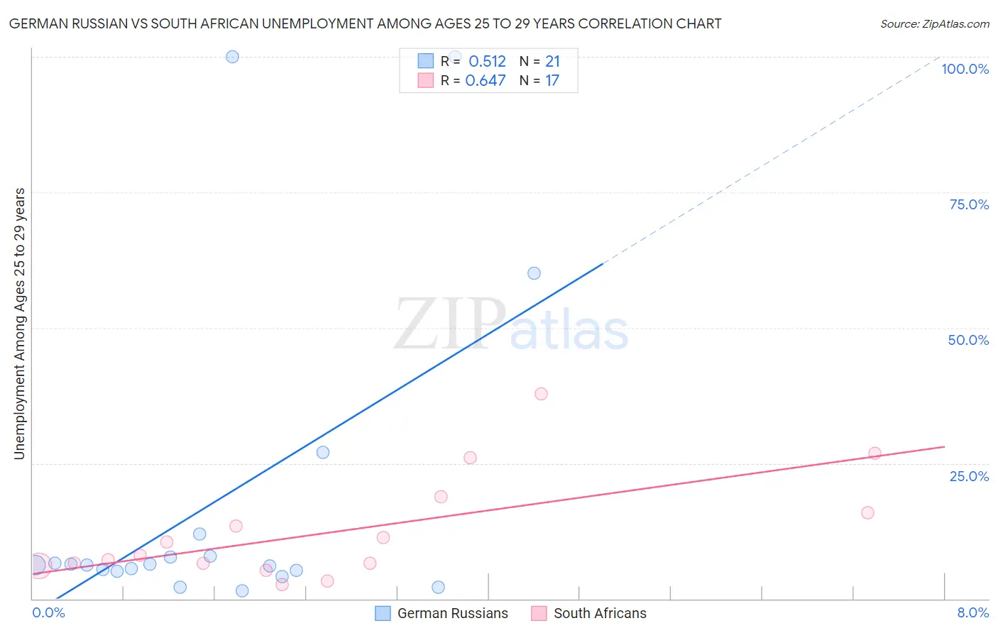 German Russian vs South African Unemployment Among Ages 25 to 29 years