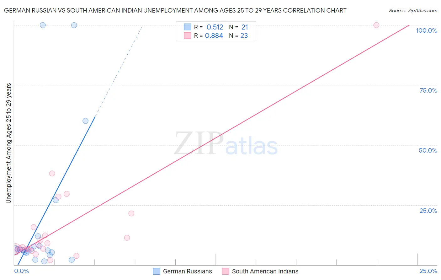 German Russian vs South American Indian Unemployment Among Ages 25 to 29 years