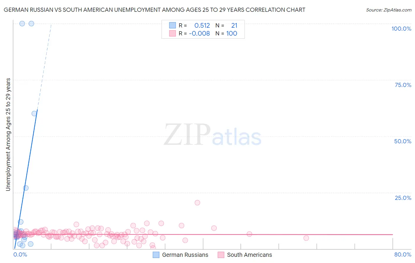 German Russian vs South American Unemployment Among Ages 25 to 29 years