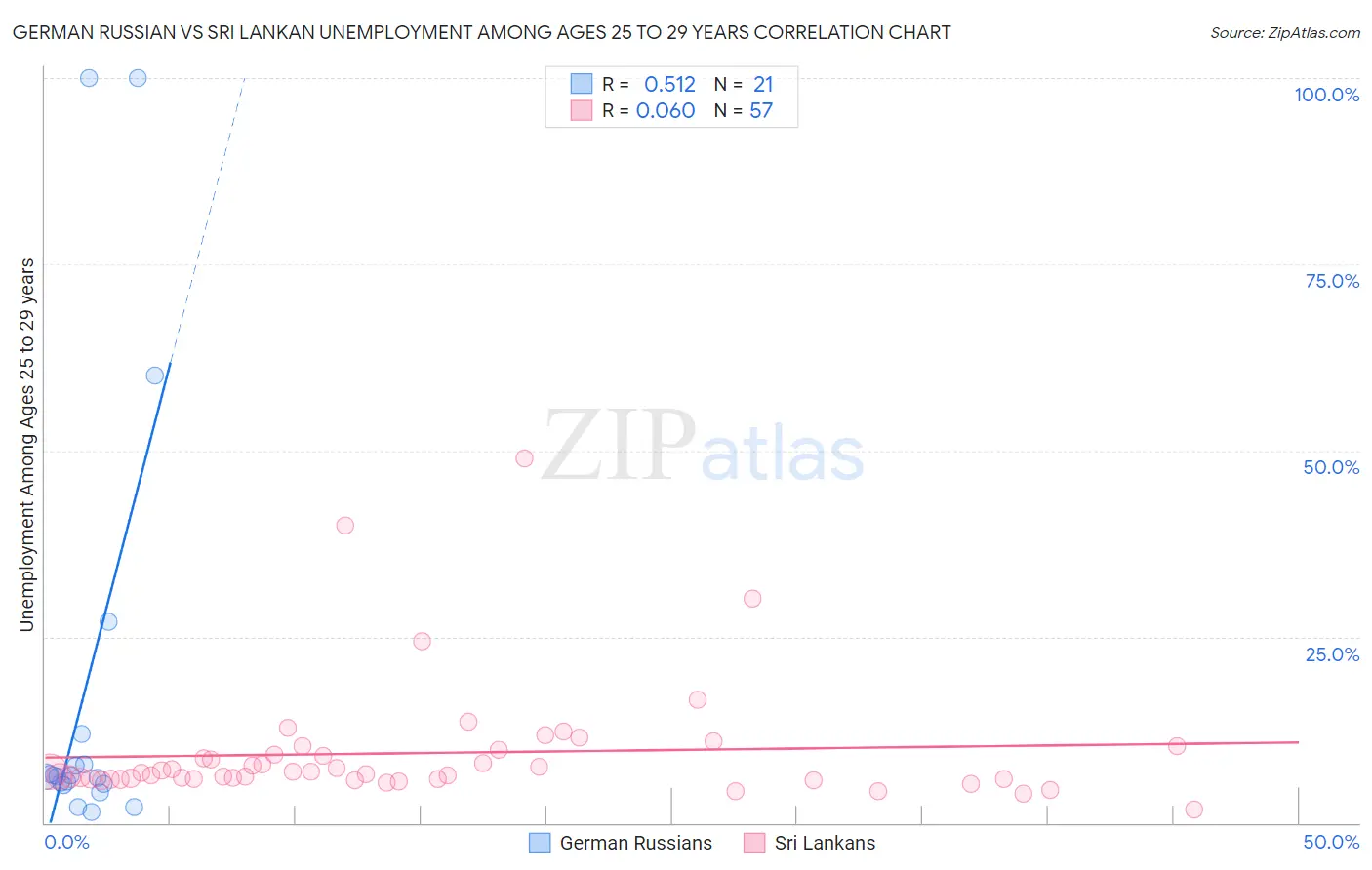 German Russian vs Sri Lankan Unemployment Among Ages 25 to 29 years