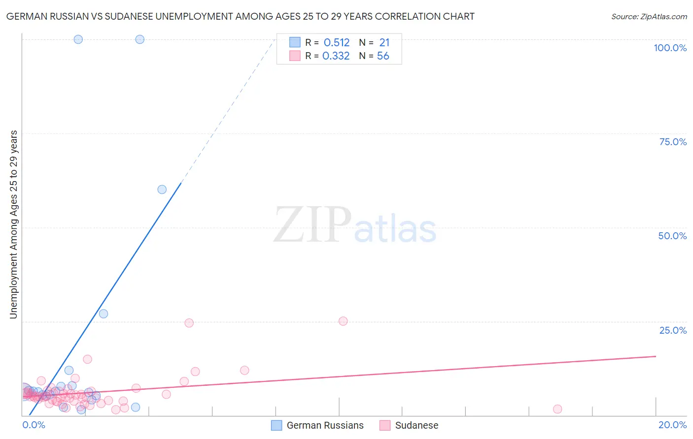 German Russian vs Sudanese Unemployment Among Ages 25 to 29 years