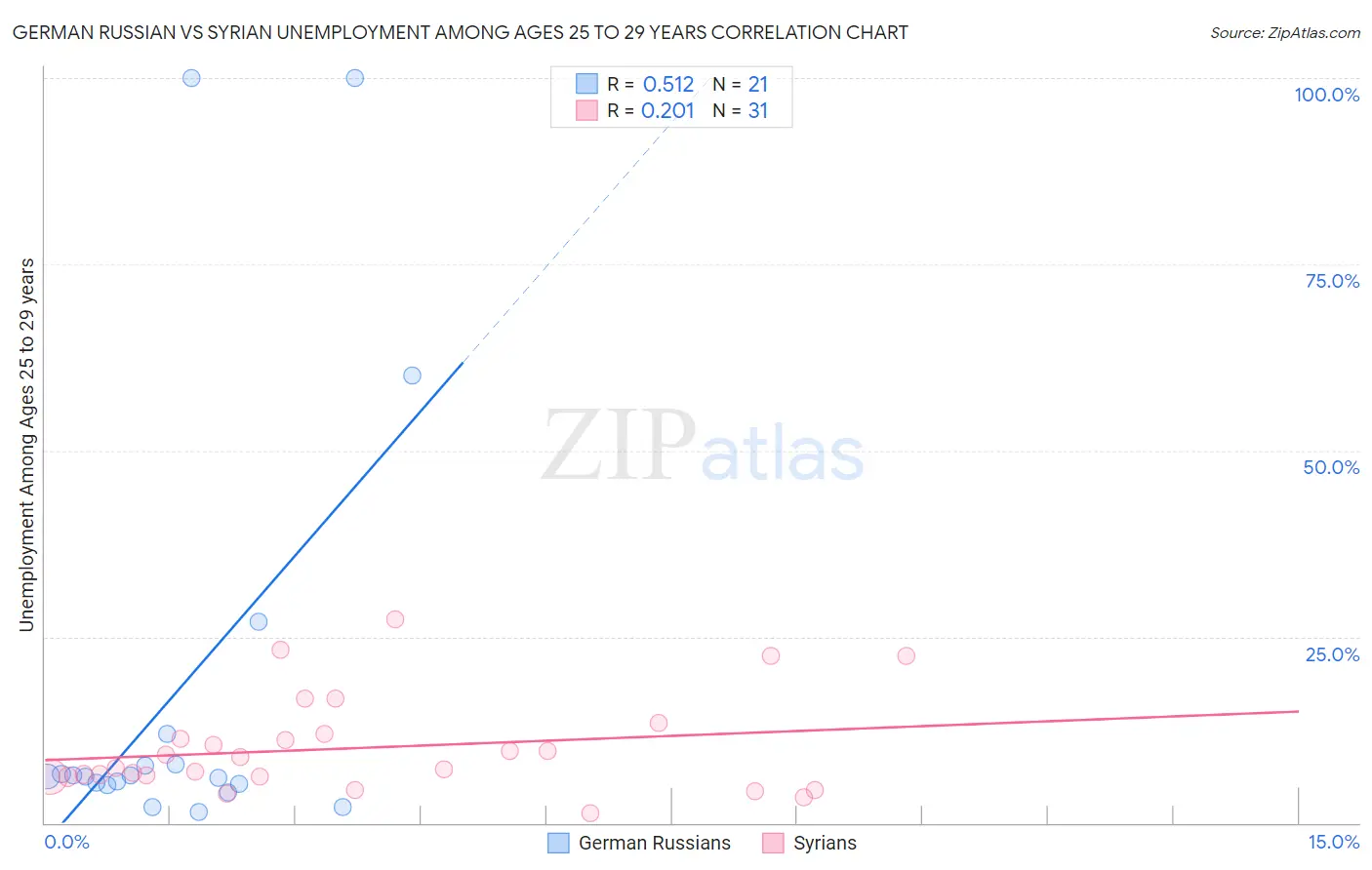 German Russian vs Syrian Unemployment Among Ages 25 to 29 years