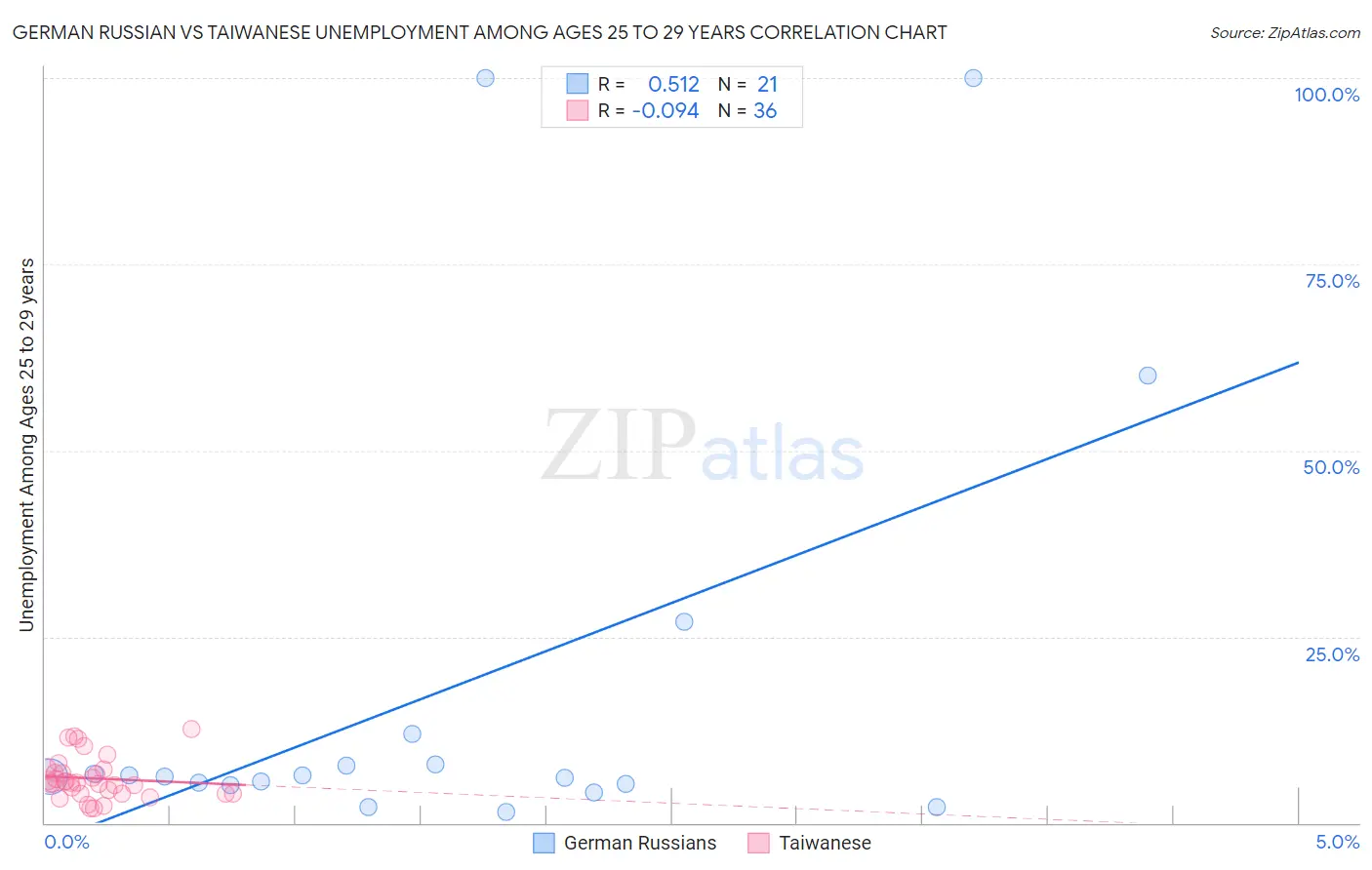 German Russian vs Taiwanese Unemployment Among Ages 25 to 29 years