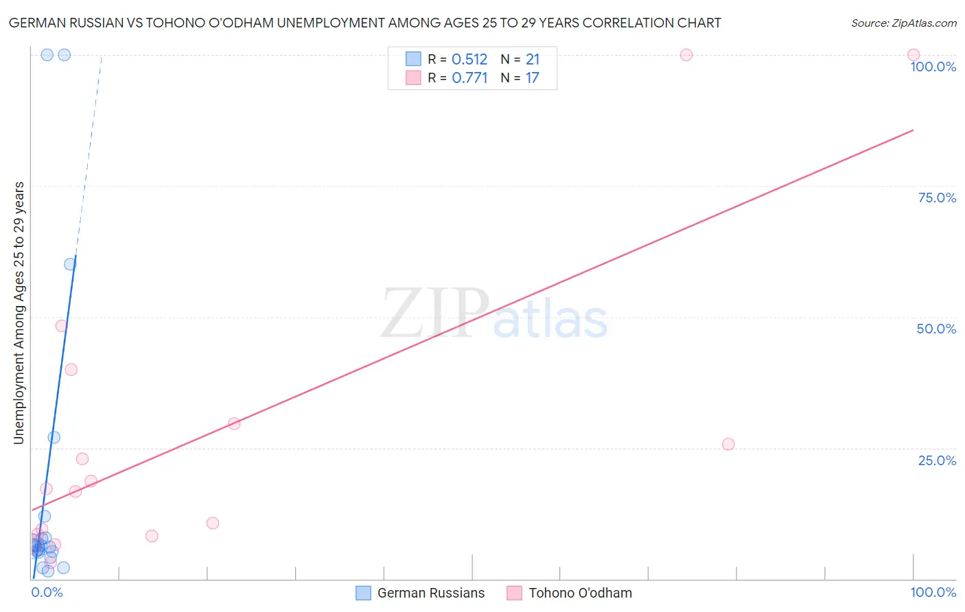 German Russian vs Tohono O'odham Unemployment Among Ages 25 to 29 years