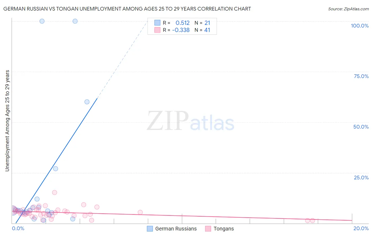 German Russian vs Tongan Unemployment Among Ages 25 to 29 years