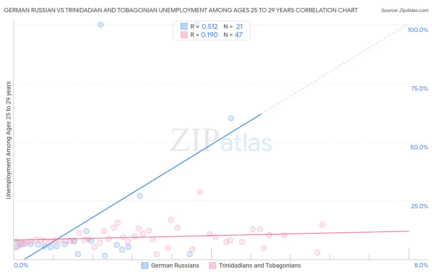 German Russian vs Trinidadian and Tobagonian Unemployment Among Ages 25 to 29 years