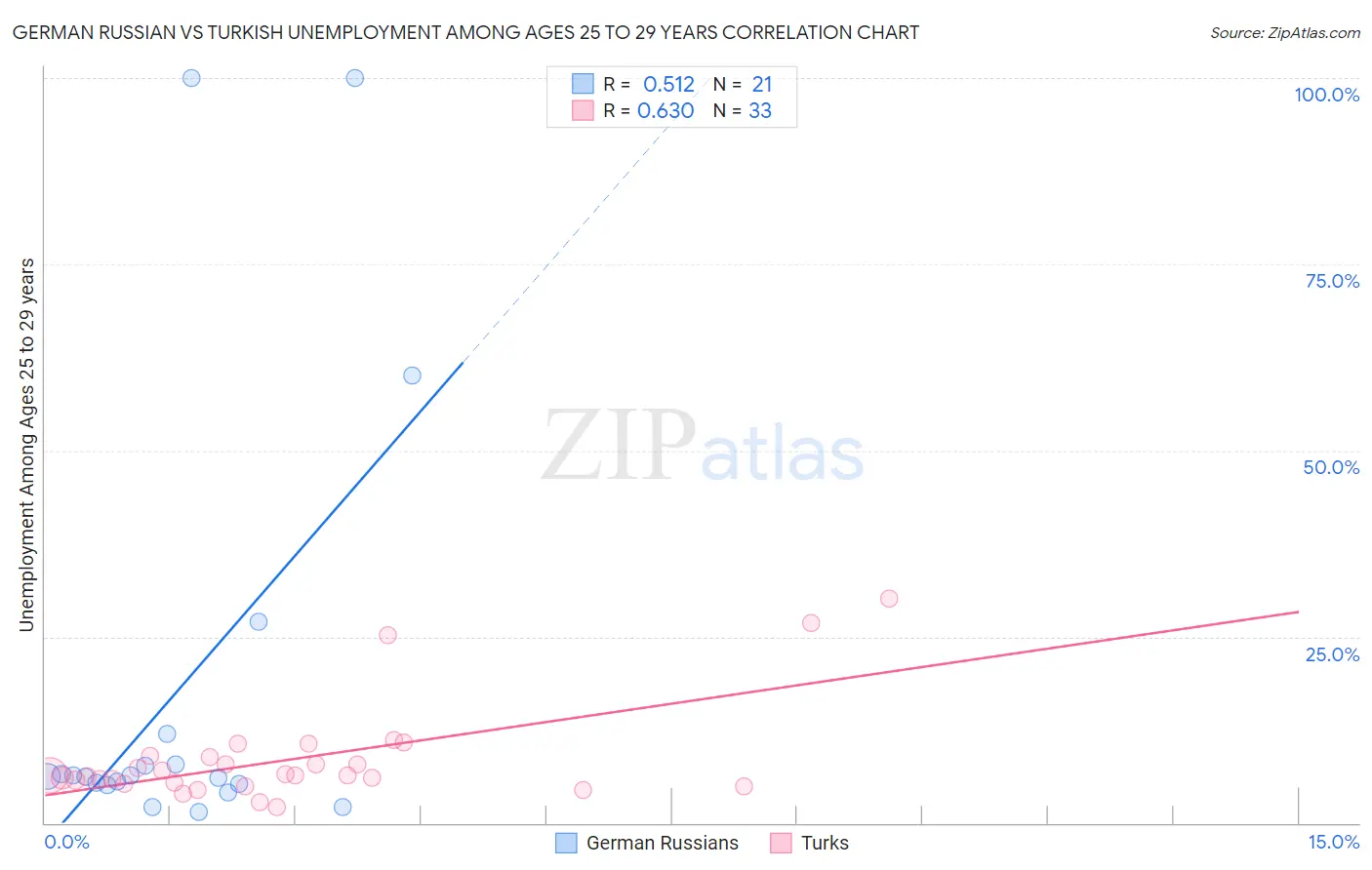 German Russian vs Turkish Unemployment Among Ages 25 to 29 years