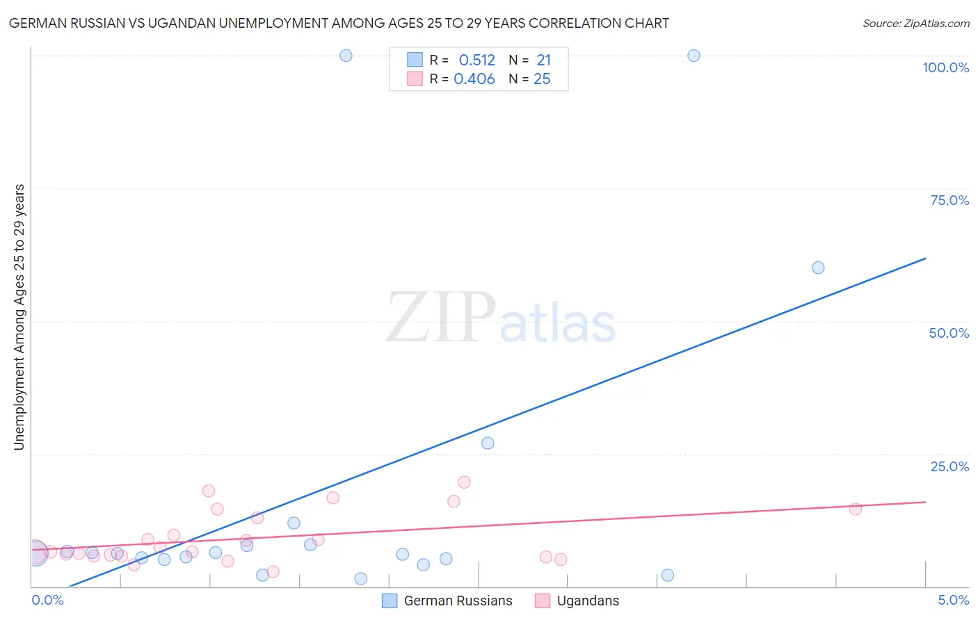 German Russian vs Ugandan Unemployment Among Ages 25 to 29 years