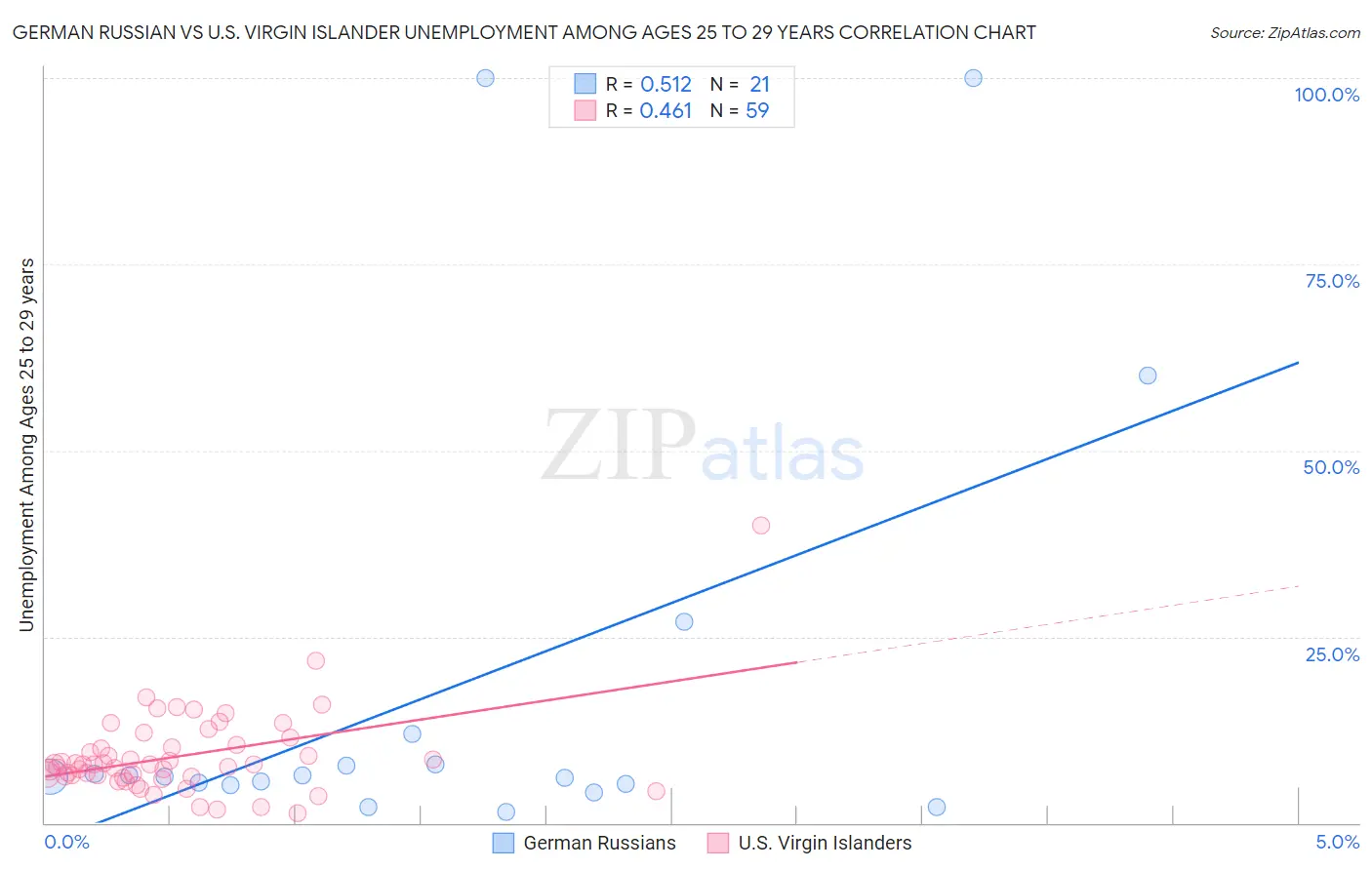 German Russian vs U.S. Virgin Islander Unemployment Among Ages 25 to 29 years