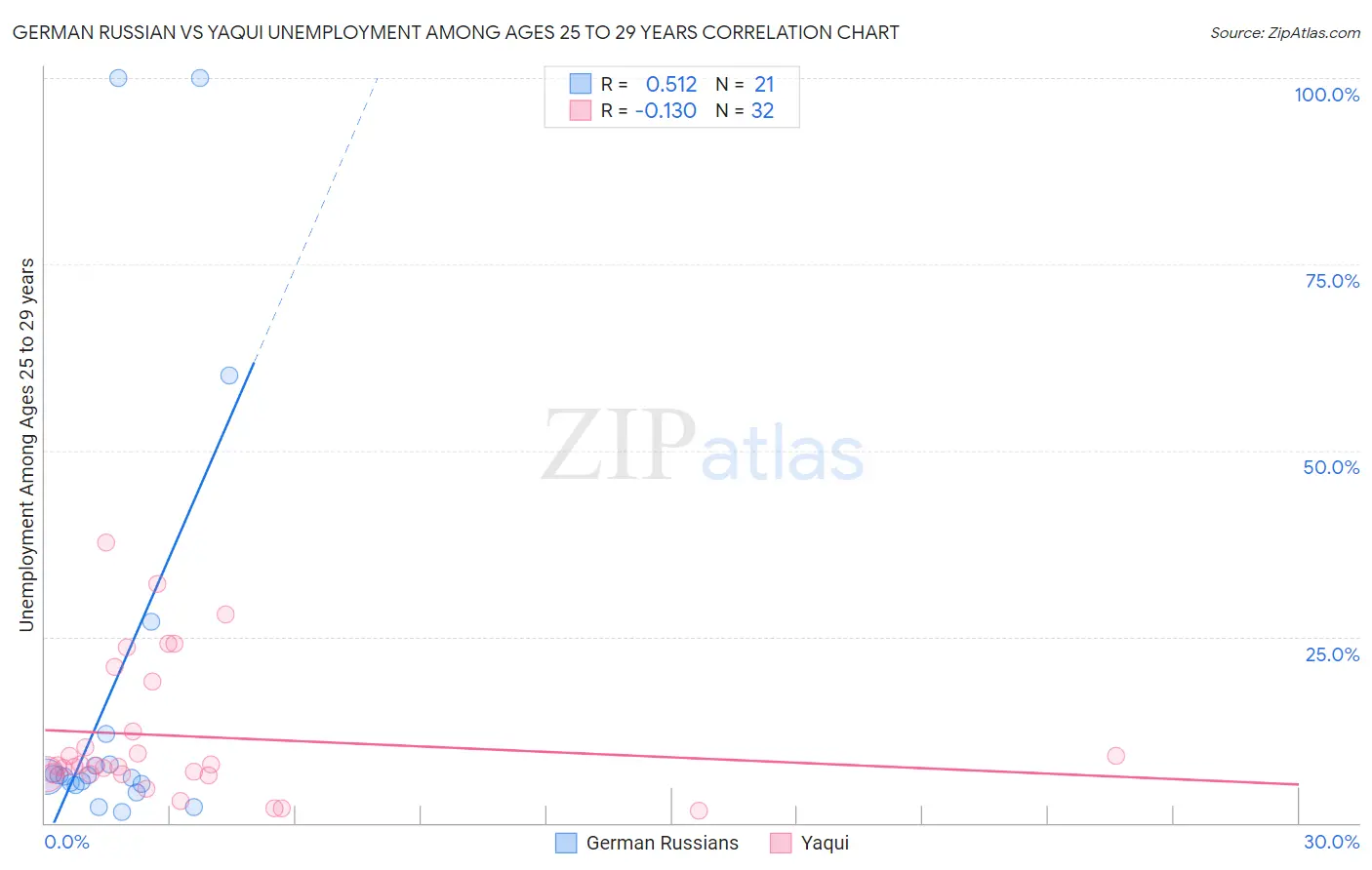 German Russian vs Yaqui Unemployment Among Ages 25 to 29 years