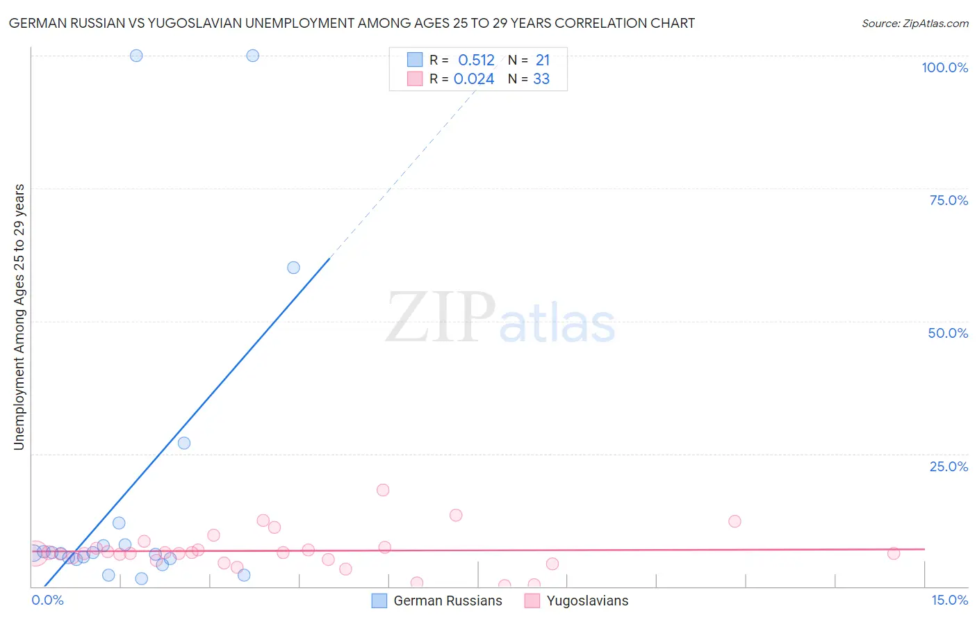 German Russian vs Yugoslavian Unemployment Among Ages 25 to 29 years