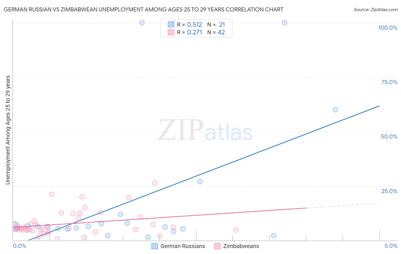 German Russian vs Zimbabwean Unemployment Among Ages 25 to 29 years