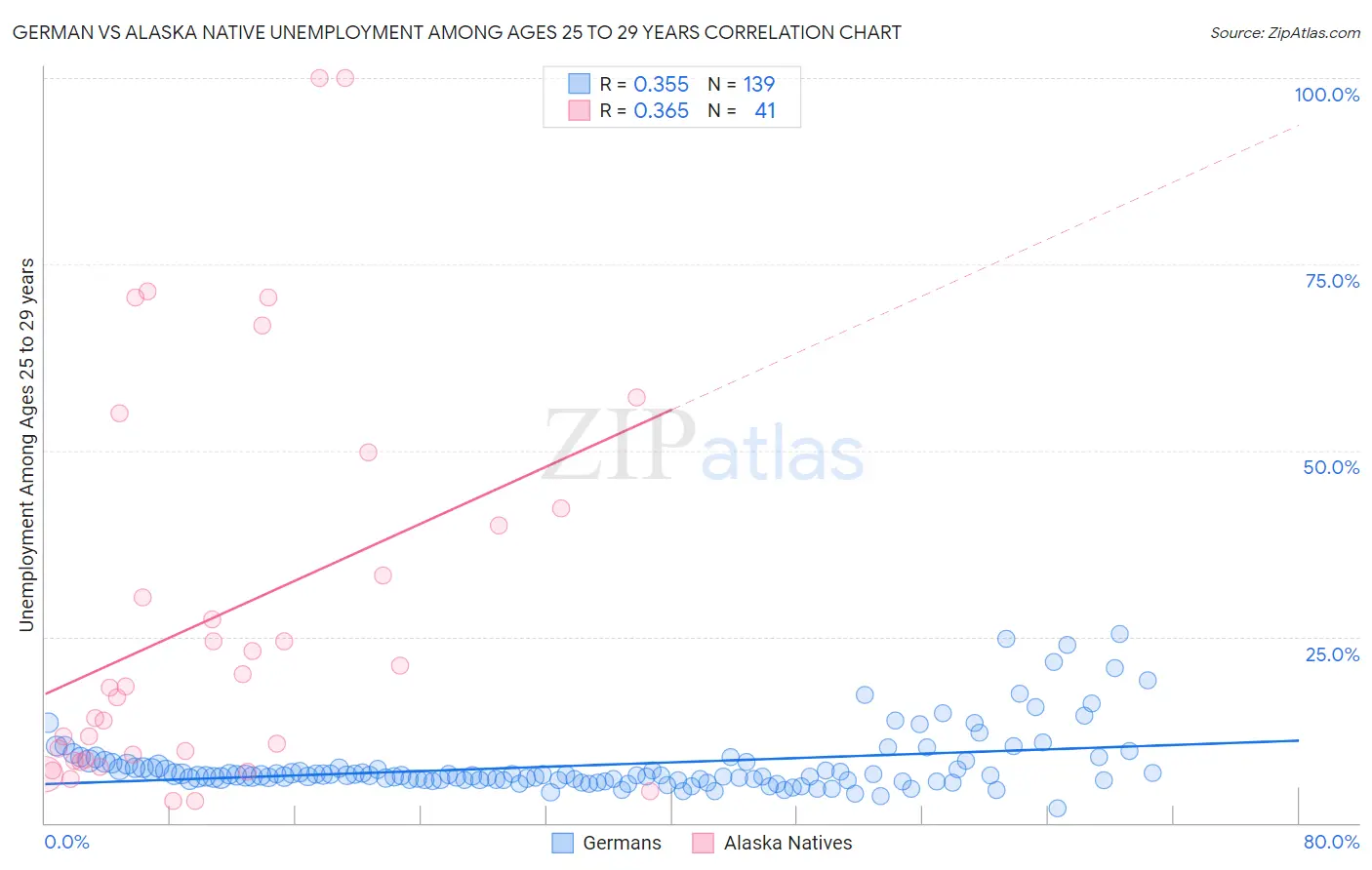 German vs Alaska Native Unemployment Among Ages 25 to 29 years