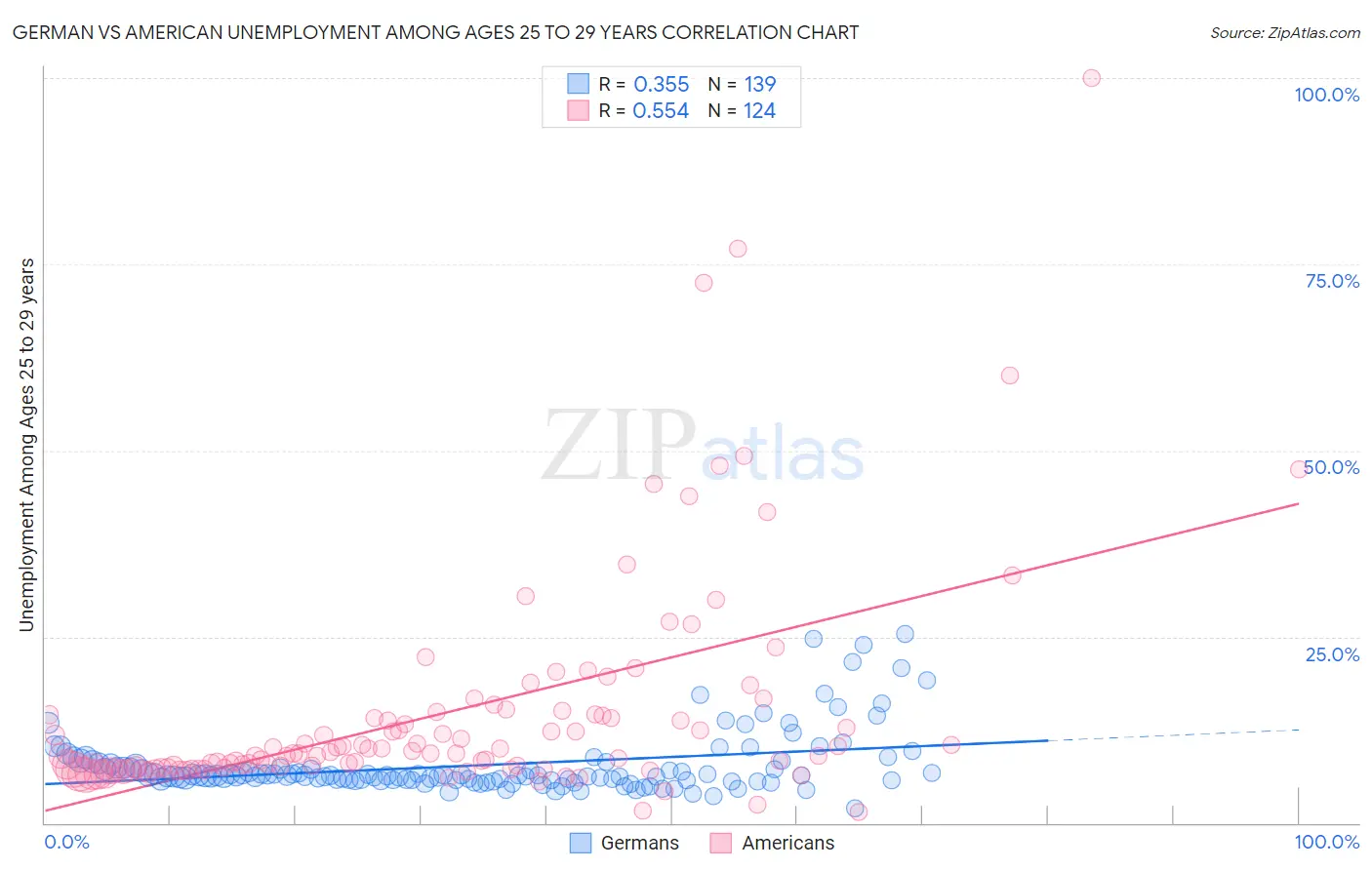 German vs American Unemployment Among Ages 25 to 29 years