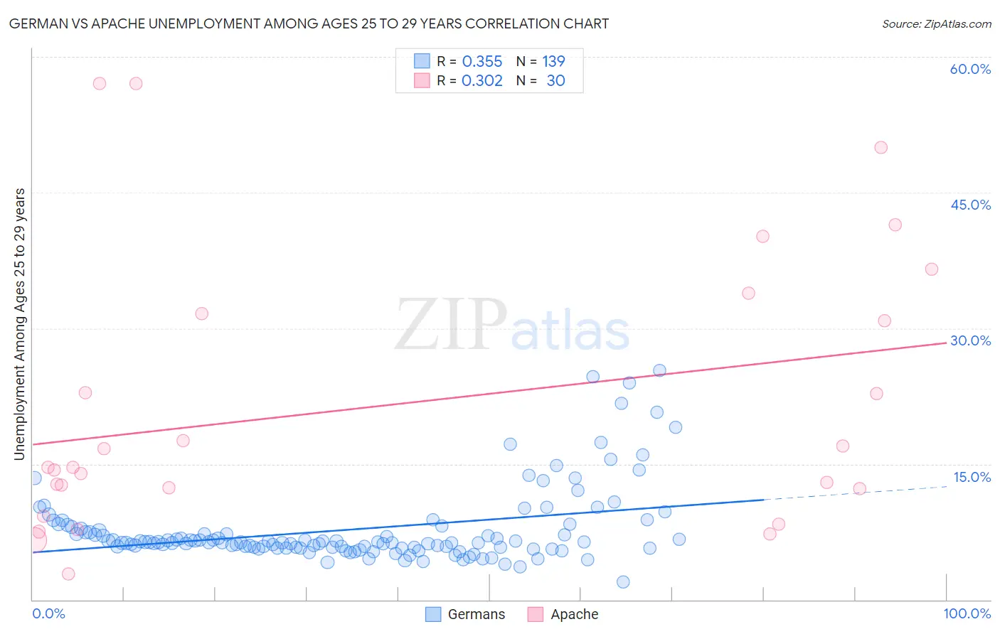 German vs Apache Unemployment Among Ages 25 to 29 years