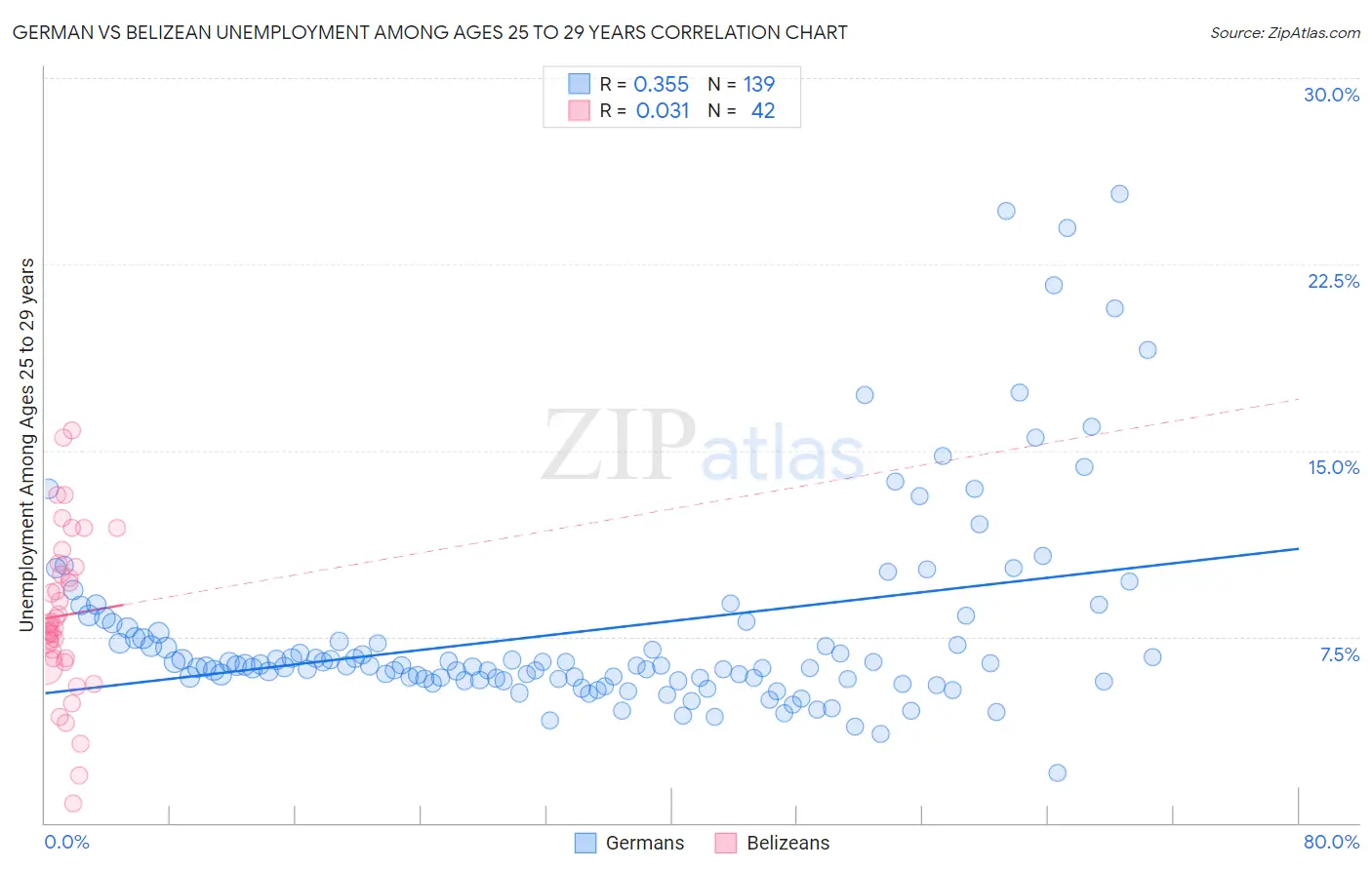 German vs Belizean Unemployment Among Ages 25 to 29 years