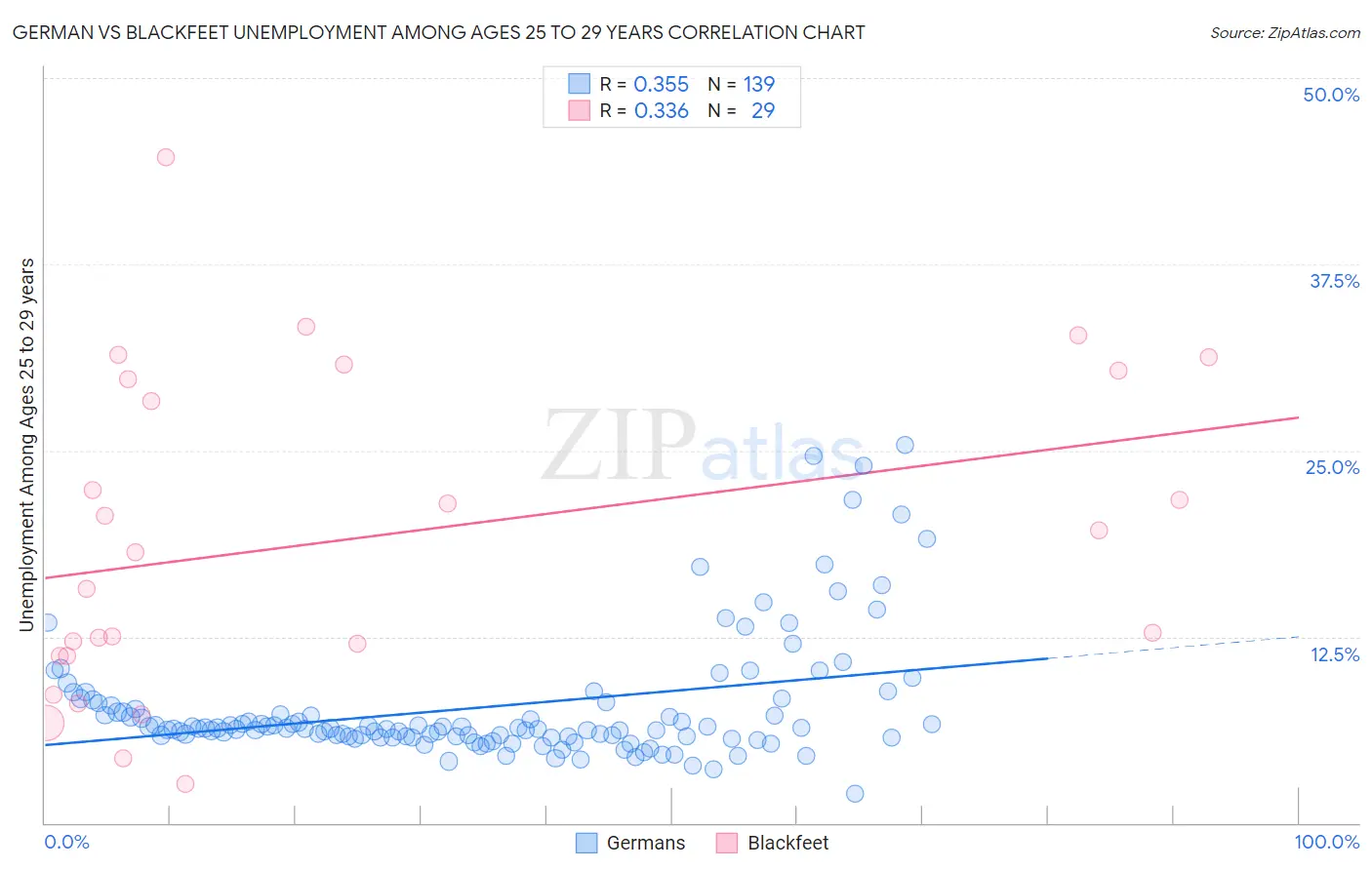 German vs Blackfeet Unemployment Among Ages 25 to 29 years
