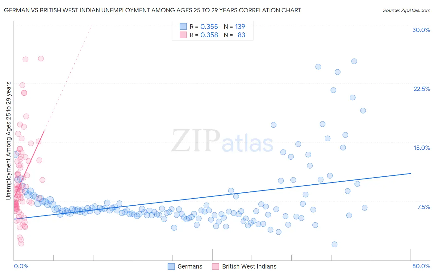 German vs British West Indian Unemployment Among Ages 25 to 29 years