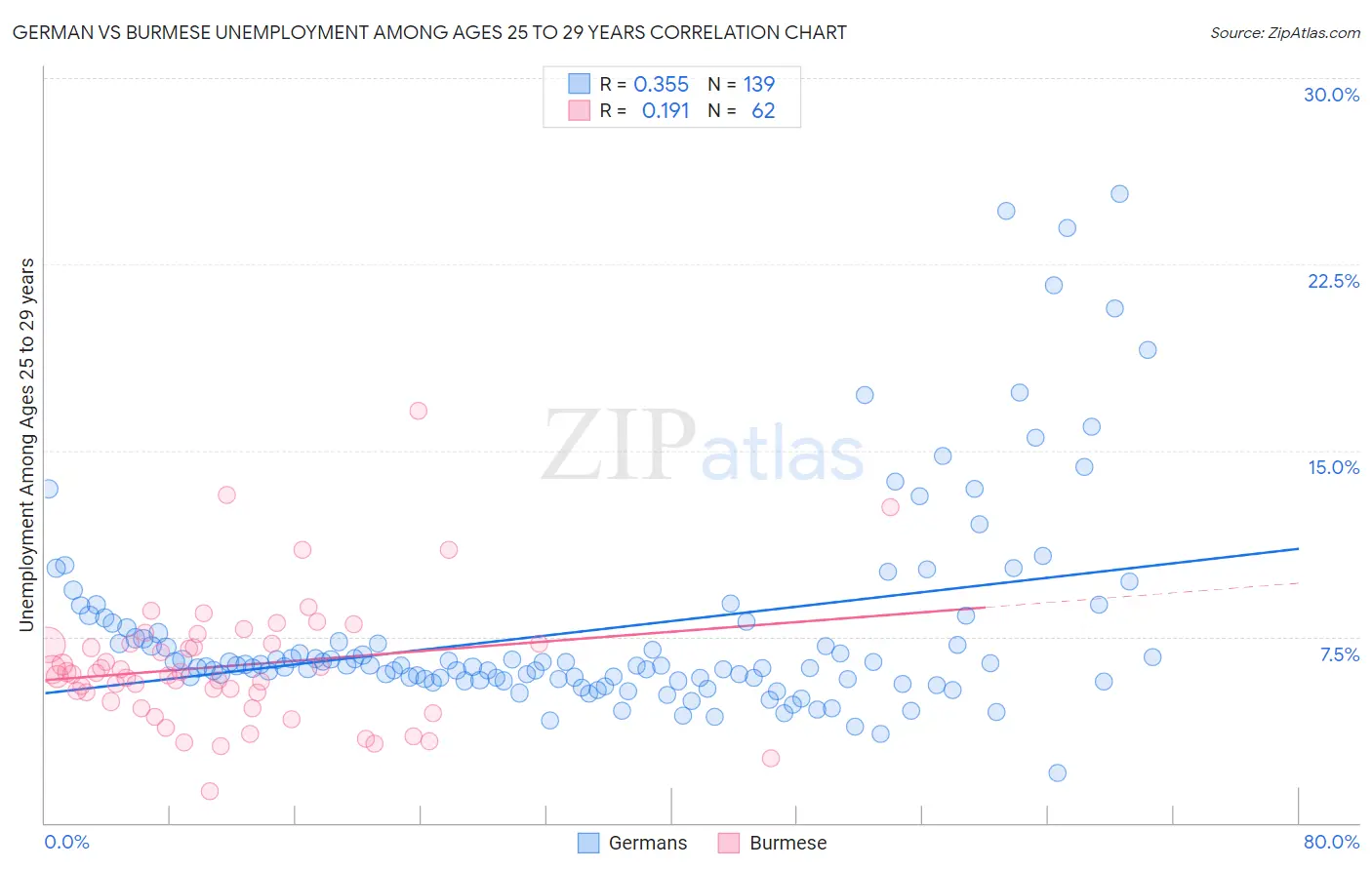 German vs Burmese Unemployment Among Ages 25 to 29 years
