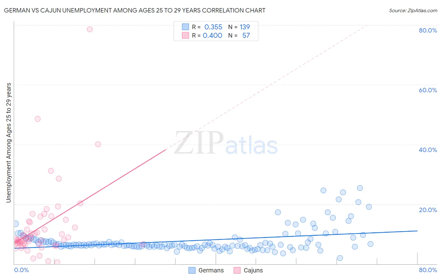 German vs Cajun Unemployment Among Ages 25 to 29 years