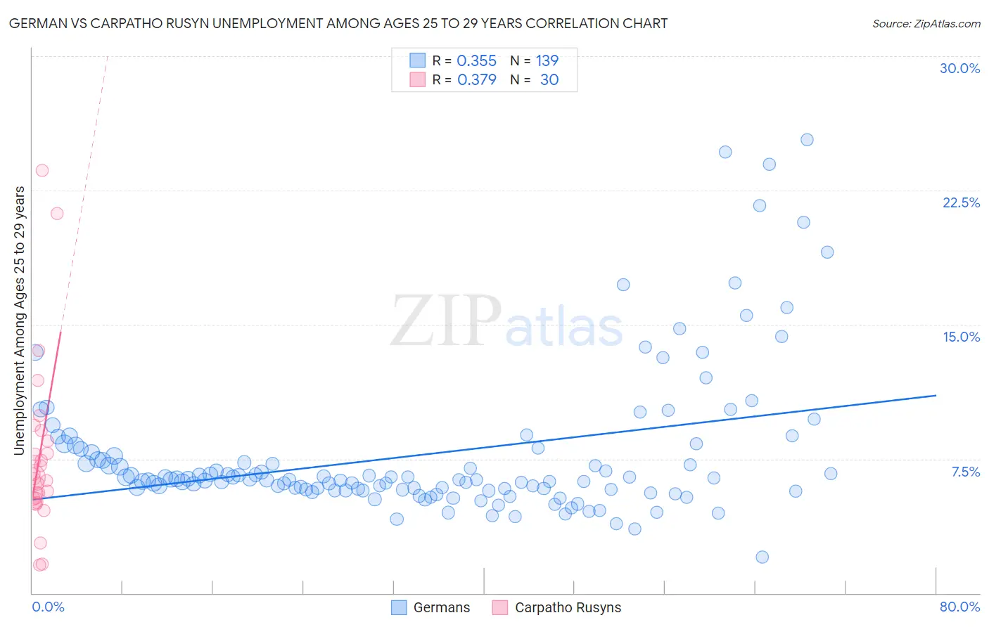 German vs Carpatho Rusyn Unemployment Among Ages 25 to 29 years