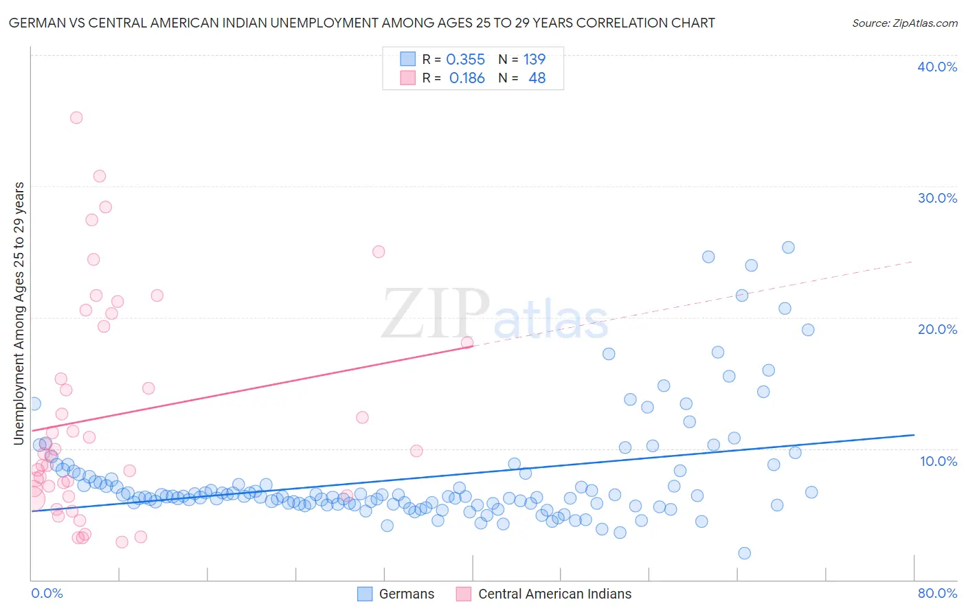 German vs Central American Indian Unemployment Among Ages 25 to 29 years