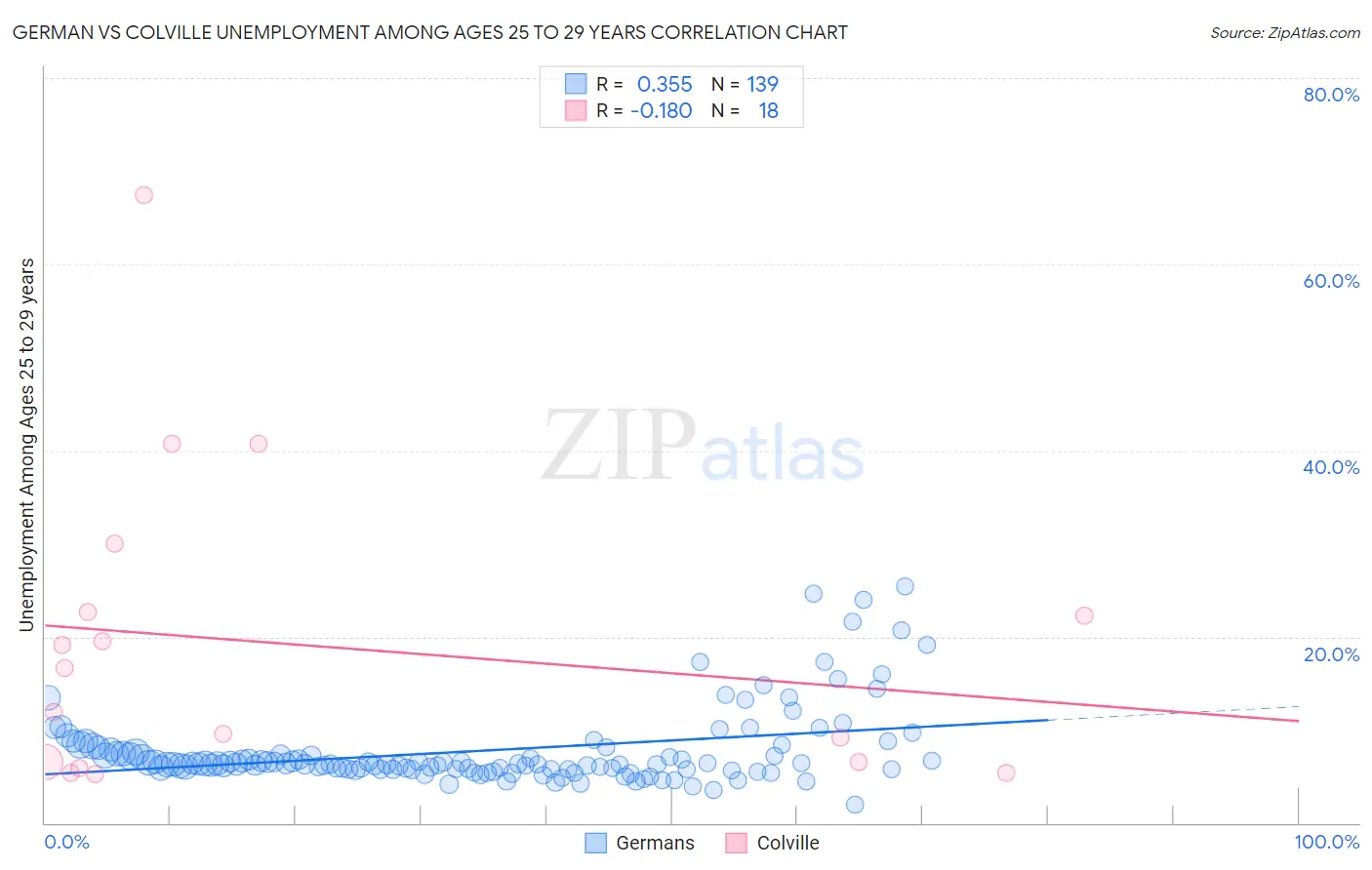 German vs Colville Unemployment Among Ages 25 to 29 years