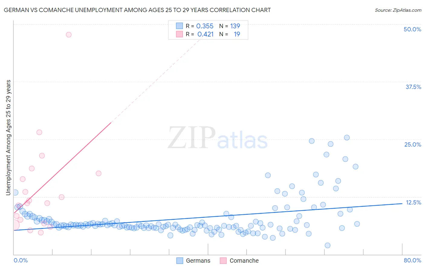 German vs Comanche Unemployment Among Ages 25 to 29 years